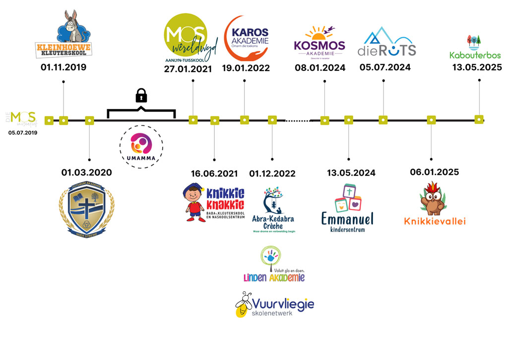 Die Mos Six Years In Timeline